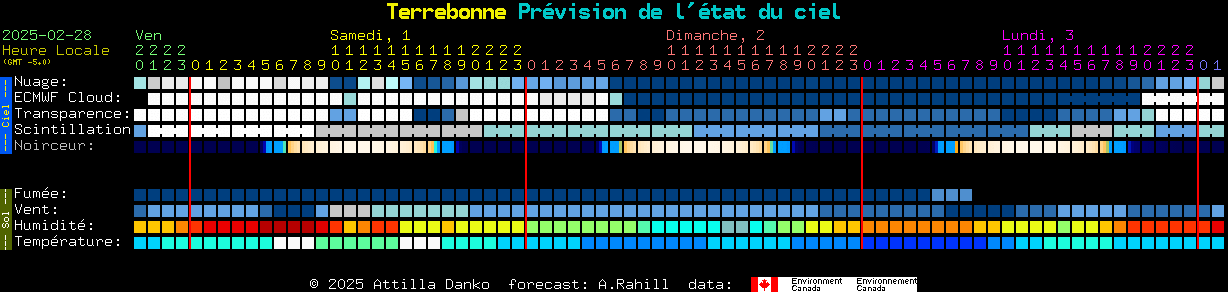 Current forecast for Terrebonne Clear Sky Chart