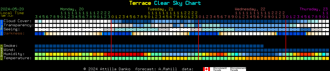 Current forecast for Terrace Clear Sky Chart