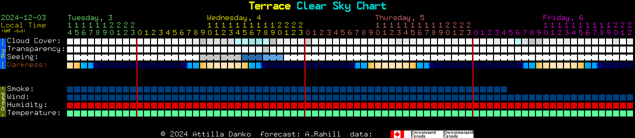 Current forecast for Terrace Clear Sky Chart