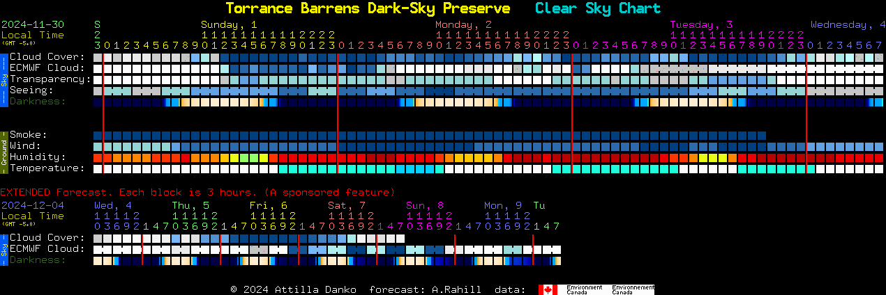 Current forecast for Torrance Barrens Dark-Sky Preserve Clear Sky Chart