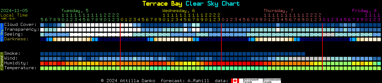 Current forecast for Terrace Bay Clear Sky Chart