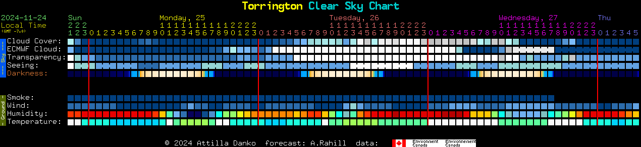 Current forecast for Torrington Clear Sky Chart