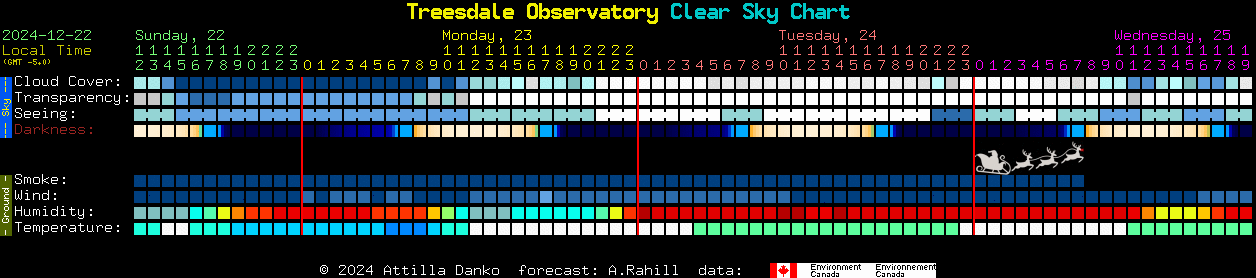 Current forecast for Treesdale Observatory Clear Sky Chart