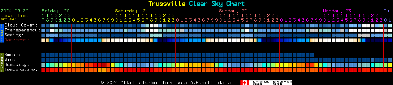 Current forecast for Trussville Clear Sky Chart