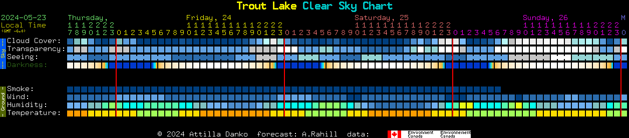 Current forecast for Trout Lake Clear Sky Chart