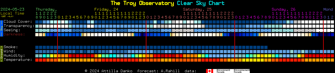 Current forecast for The Troy Observatory Clear Sky Chart