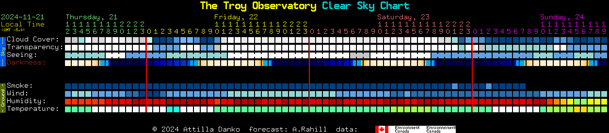 Current forecast for The Troy Observatory Clear Sky Chart