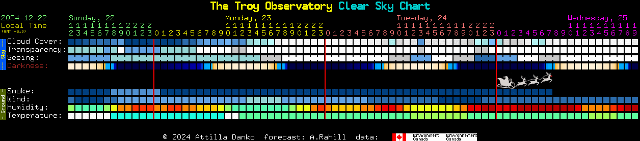 Current forecast for The Troy Observatory Clear Sky Chart