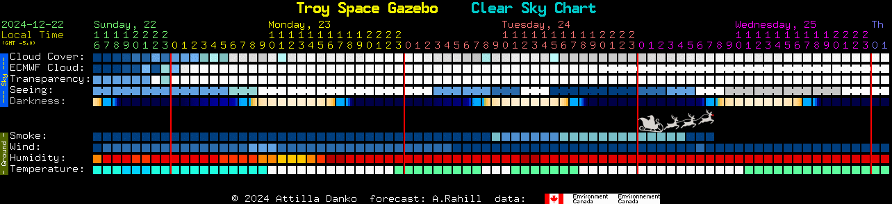 Current forecast for Troy Space Gazebo Clear Sky Chart