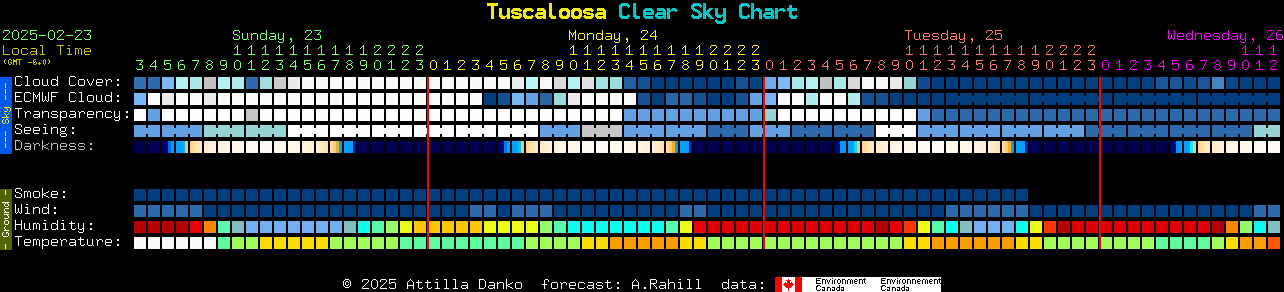 Current forecast for Tuscaloosa Clear Sky Chart