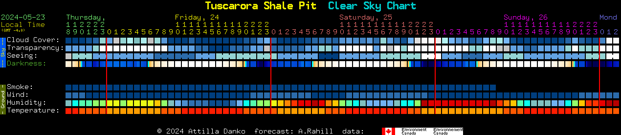 Current forecast for Tuscarora Shale Pit Clear Sky Chart