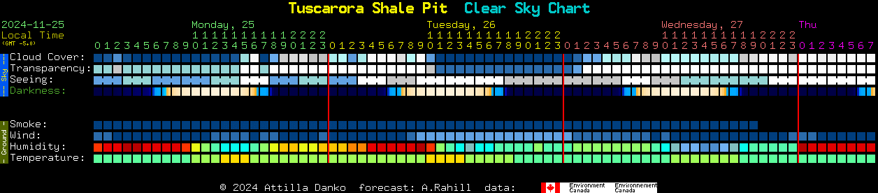 Current forecast for Tuscarora Shale Pit Clear Sky Chart