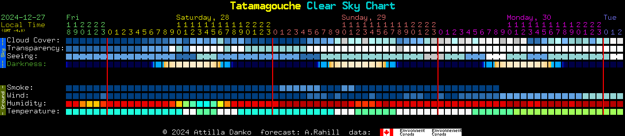 Current forecast for Tatamagouche Clear Sky Chart