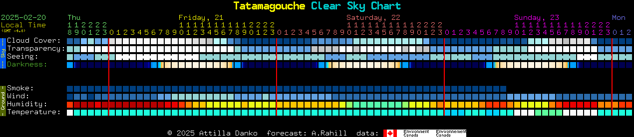 Current forecast for Tatamagouche Clear Sky Chart