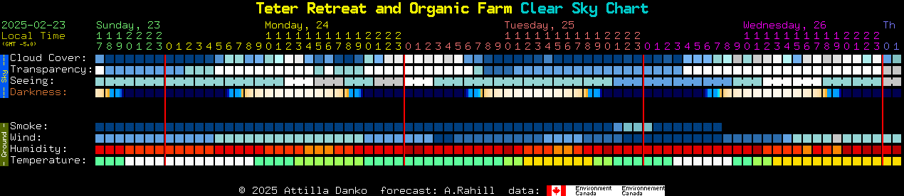 Current forecast for Teter Retreat and Organic Farm Clear Sky Chart