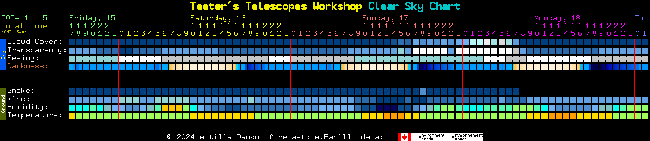 Current forecast for Teeter's Telescopes Workshop Clear Sky Chart