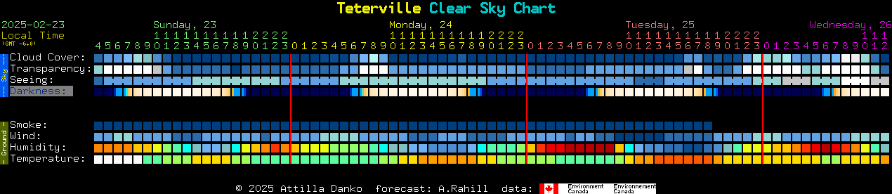 Current forecast for Teterville Clear Sky Chart