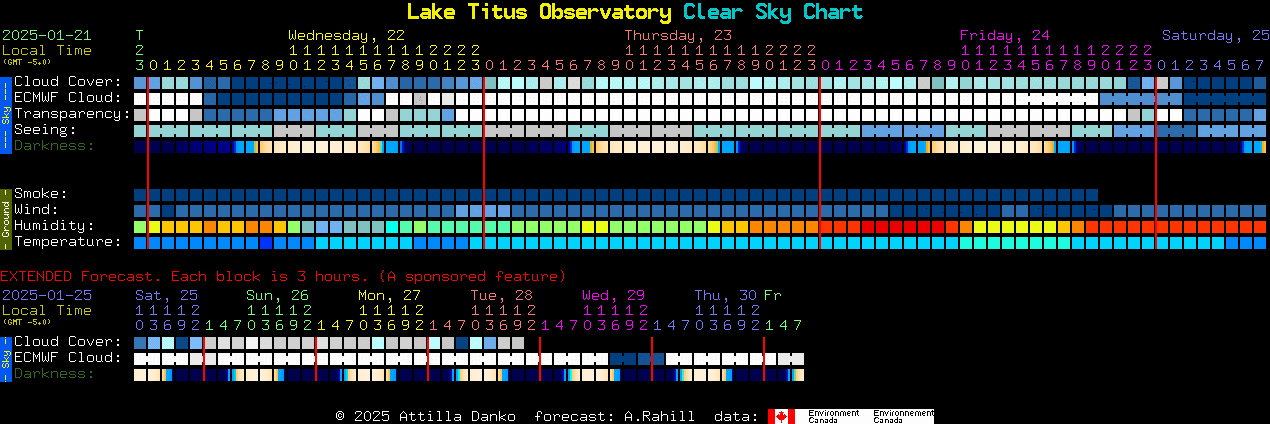 Current forecast for Lake Titus Observatory Clear Sky Chart