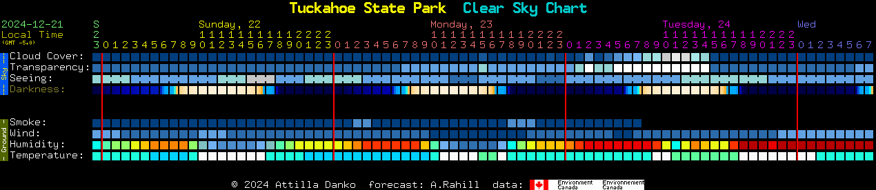 Current forecast for Tuckahoe State Park Clear Sky Chart