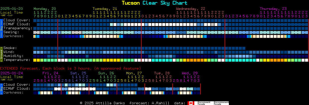 Current forecast for Tucson Clear Sky Chart