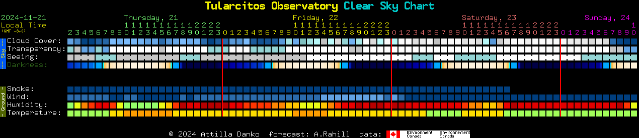 Current forecast for Tularcitos Observatory Clear Sky Chart