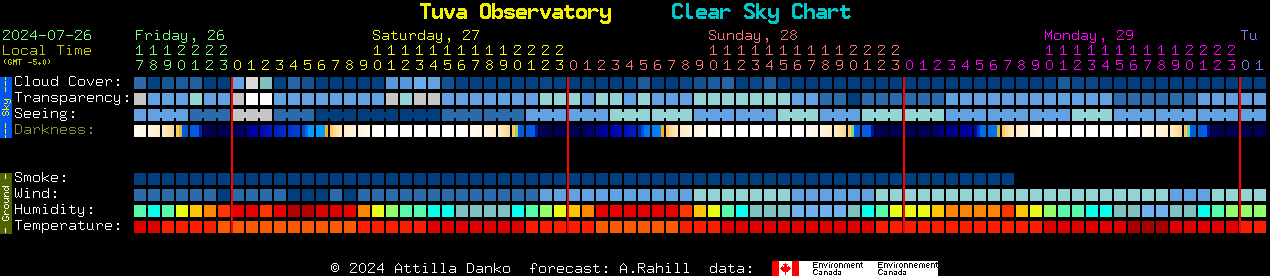 Current forecast for Tuva Observatory Clear Sky Chart