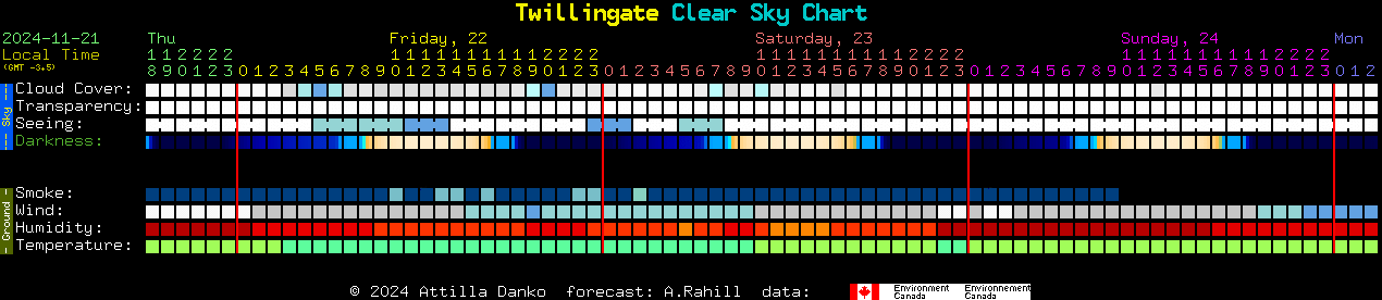 Current forecast for Twillingate Clear Sky Chart