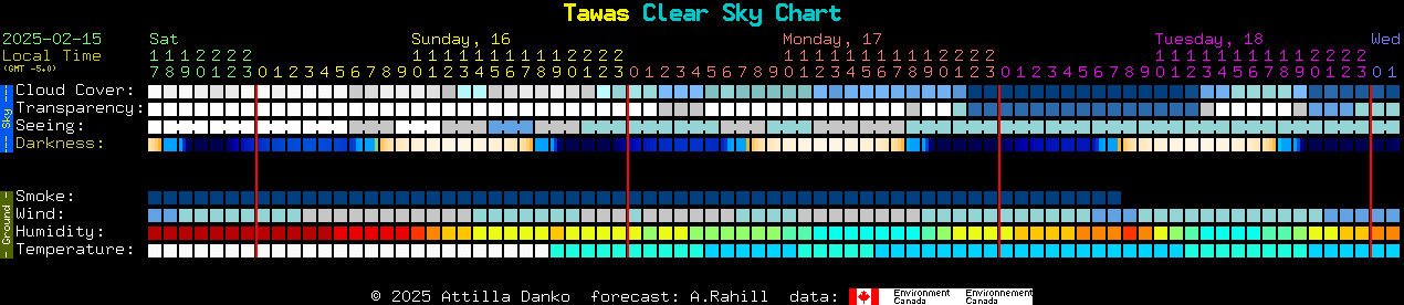 Current forecast for Tawas Clear Sky Chart