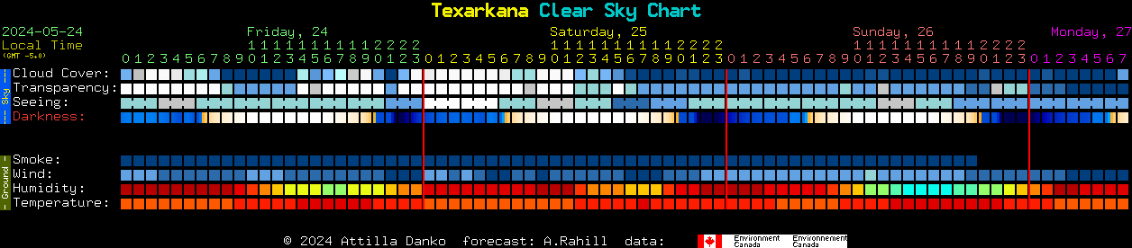 Current forecast for Texarkana Clear Sky Chart