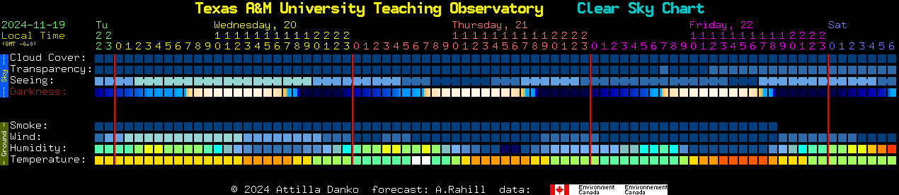 Current forecast for Texas A&M University Teaching Observatory Clear Sky Chart