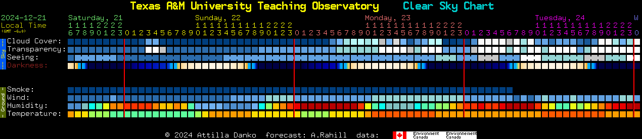 Current forecast for Texas A&M University Teaching Observatory Clear Sky Chart