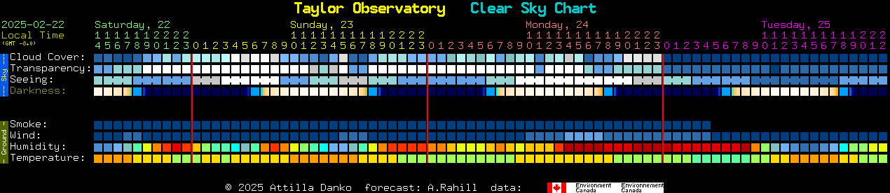 Current forecast for Taylor Observatory Clear Sky Chart