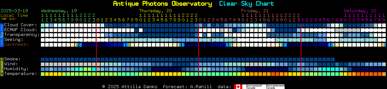 Current forecast for Antique Photons Observatory Clear Sky Chart