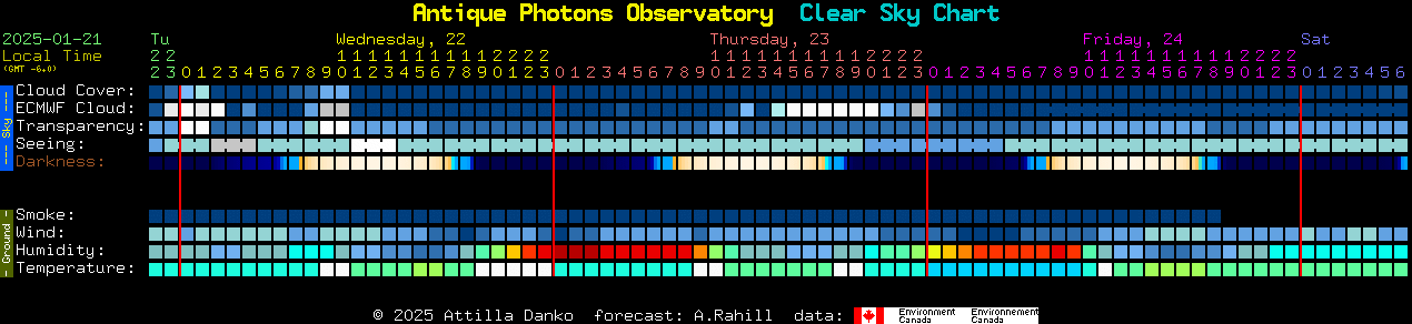 Current forecast for Antique Photons Observatory Clear Sky Chart