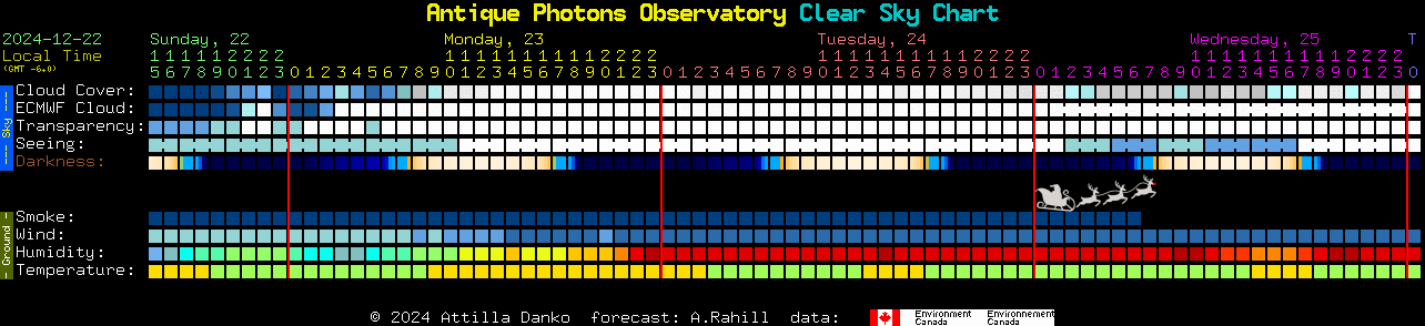 Current forecast for Antique Photons Observatory Clear Sky Chart