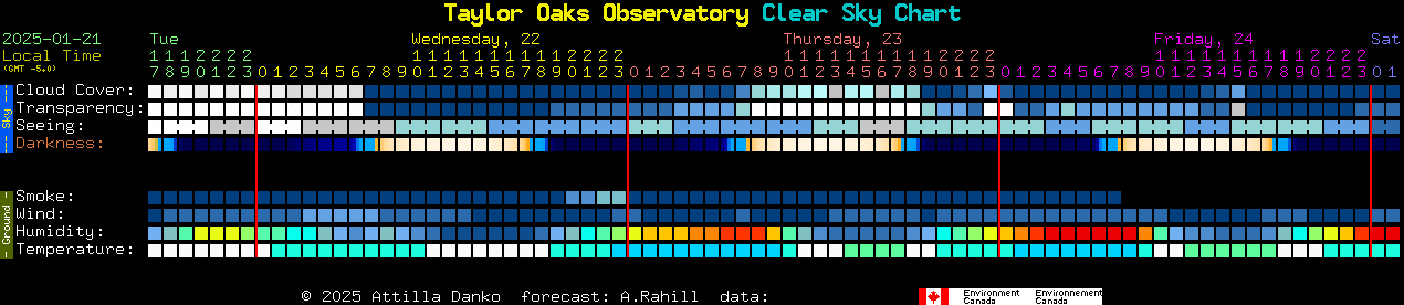 Current forecast for Taylor Oaks Observatory Clear Sky Chart