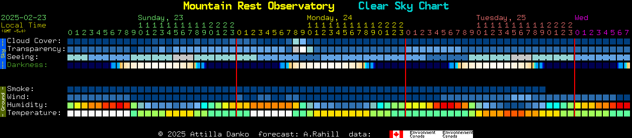 Current forecast for Mountain Rest Observatory Clear Sky Chart