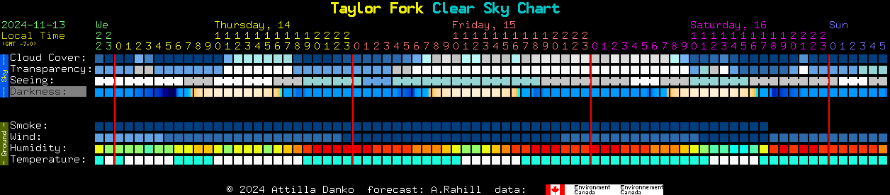 Current forecast for Taylor Fork Clear Sky Chart