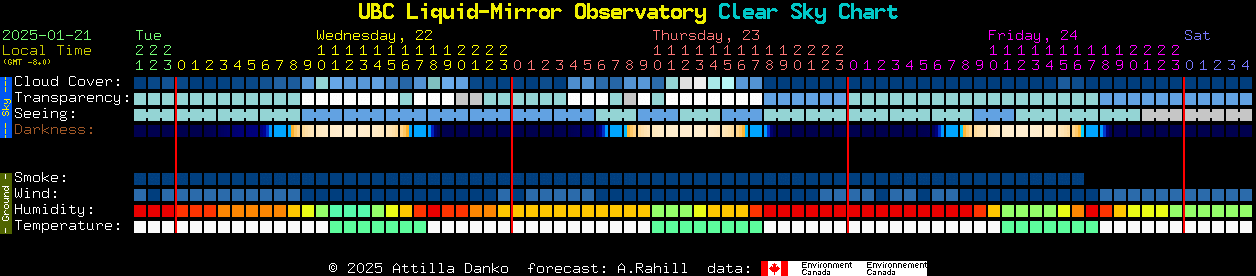 Current forecast for UBC Liquid-Mirror Observatory Clear Sky Chart