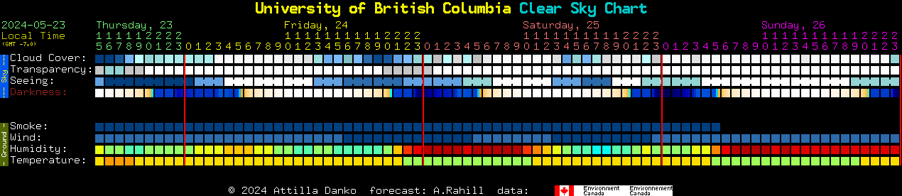 Current forecast for University of British Columbia Clear Sky Chart