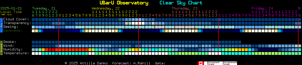 Current forecast for UBarU Observatory Clear Sky Chart