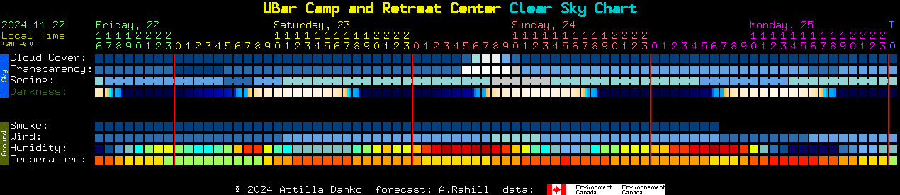 Current forecast for UBar Camp and Retreat Center Clear Sky Chart