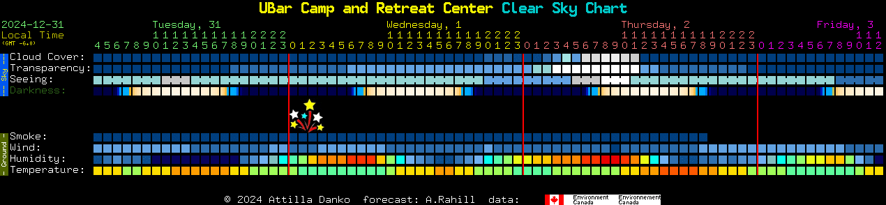 Current forecast for UBar Camp and Retreat Center Clear Sky Chart