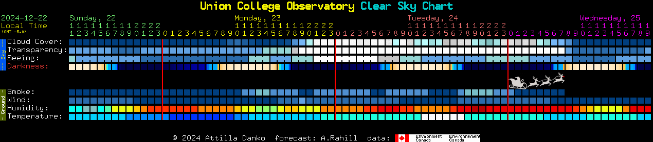 Current forecast for Union College Observatory Clear Sky Chart