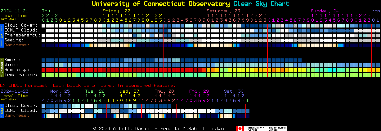 Current forecast for University of Connecticut Observatory Clear Sky Chart