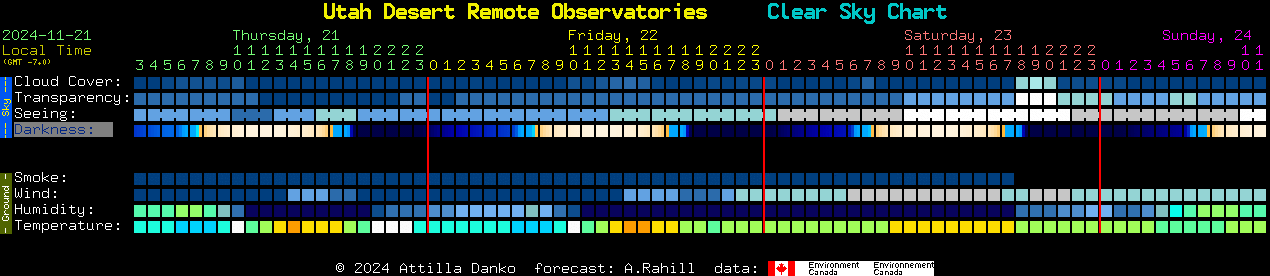 Current forecast for Utah Desert Remote Observatories Clear Sky Chart