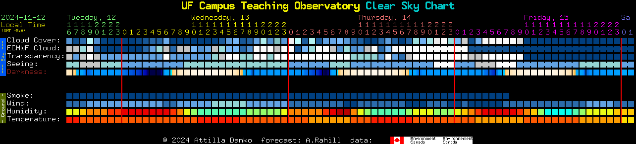 Current forecast for UF Campus Teaching Observatory Clear Sky Chart