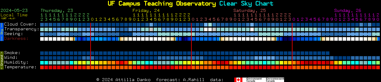 Current forecast for UF Campus Teaching Observatory Clear Sky Chart