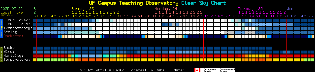 Current forecast for UF Campus Teaching Observatory Clear Sky Chart