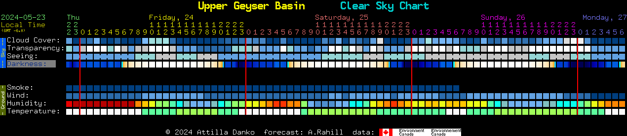 Current forecast for Upper Geyser Basin Clear Sky Chart
